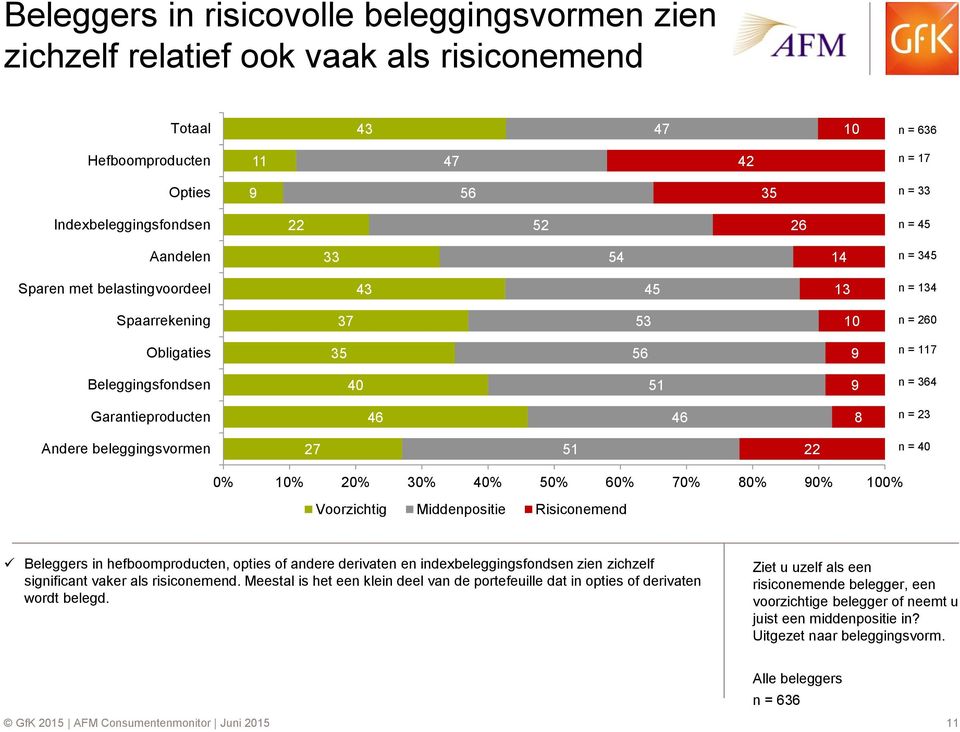 23 Andere beleggingsvormen 27 51 22 n = 40 0% % 20% 30% 40% 50% 60% 70% 80% 90% 0% Voorzichtig Middenpositie Risiconemend Beleggers in hefboomproducten, opties of andere derivaten en