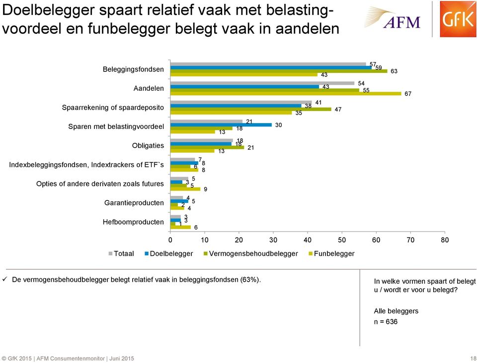 futures Garantieproducten Hefboomproducten 7 8 6 8 5 3 5 9 4 5 2 4 3 1 6 0 20 30 40 50 60 70 80 Totaal Doelbelegger Vermogensbehoudbelegger Funbelegger De