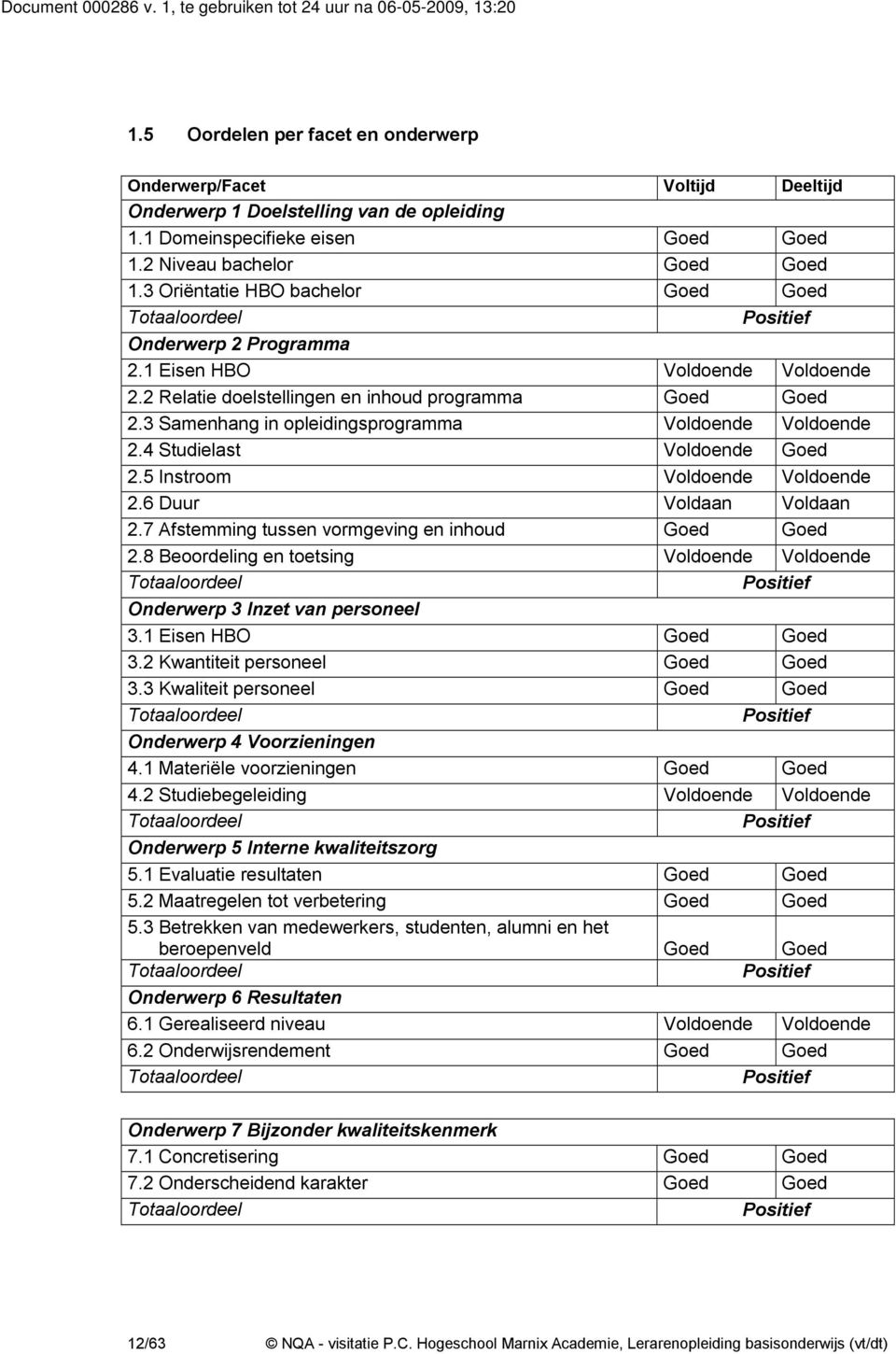 3 Samenhang in opleidingsprogramma Voldoende Voldoende 2.4 Studielast Voldoende Goed 2.5 Instroom Voldoende Voldoende 2.6 Duur Voldaan Voldaan 2.7 Afstemming tussen vormgeving en inhoud Goed Goed 2.