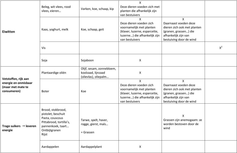 bestuiving door de wind Vis 2 Soja Sojaboon Olijf, sesam, zonnebloem, Plantaardige oliën koolzaad, lijnzaad Vetstoffen, rijk aan (olievlas), oliepalm energie en onmisbaar (maar met mate te