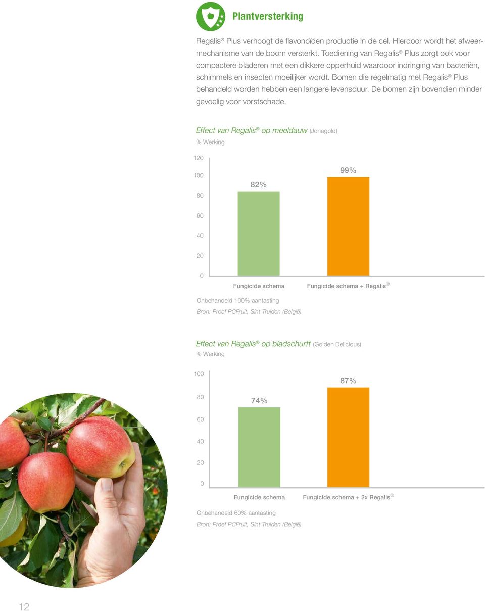 Bomen die regelmatig met Regalis Plus behandeld worden hebben een langere levensduur. De bomen zijn bovendien minder gevoelig voor vorstschade.