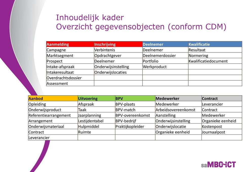 Medewerker Contract Opleiding Afspraak BPV-plaats Medewerker Leverancier Onderwijsproduct Taak BPV-match Arbeidsovereenkomst Contract Referentiearrangement Jaarplanning BPV-overeenkomst Aanstelling