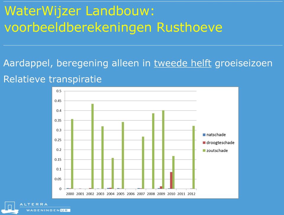 Aardappel, beregening alleen in