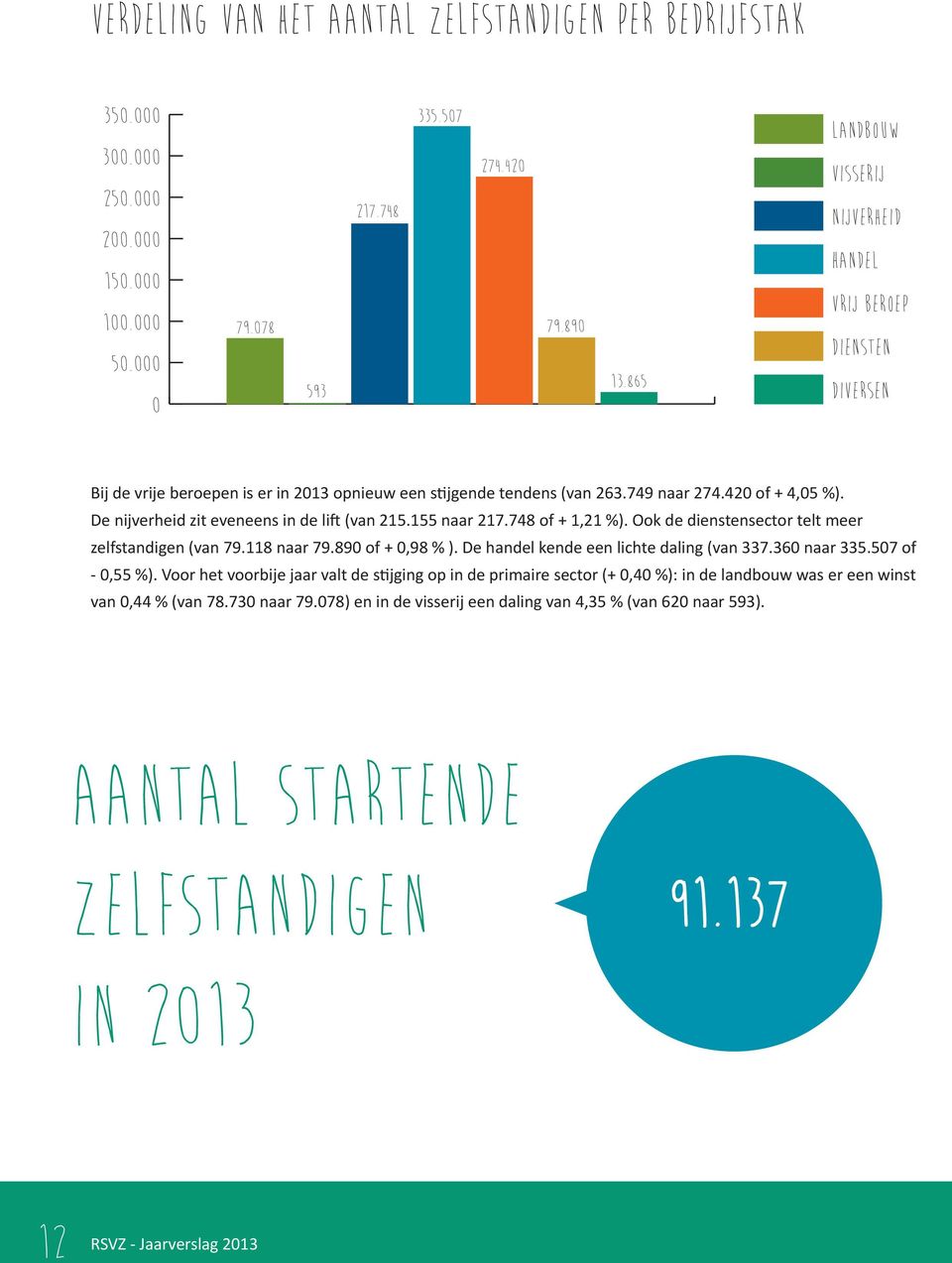 De nijverheid zit eveneens in de lift (van 215.155 naar 217.748 of + 1,21 %). Ook de dienstensector telt meer zelfstandigen (van 79.118 naar 79.890 of + 0,98 % ).