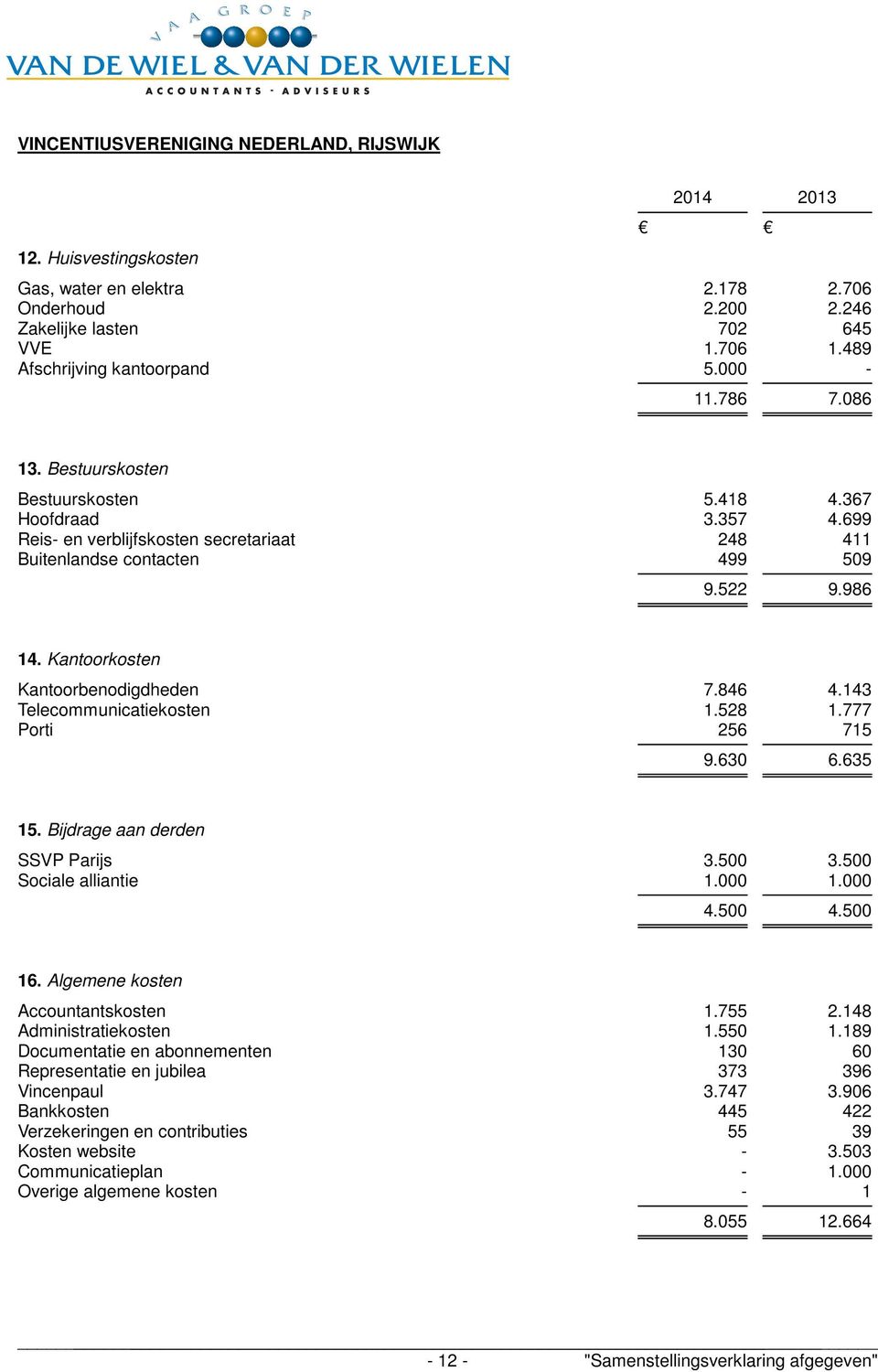 143 Telecommunicatiekosten 1.528 1.777 Porti 256 715 9.630 6.635 15. Bijdrage aan derden SSVP Parijs 3.500 3.500 Sociale alliantie 1.000 1.000 4.500 4.500 16. Algemene kosten Accountantskosten 1.