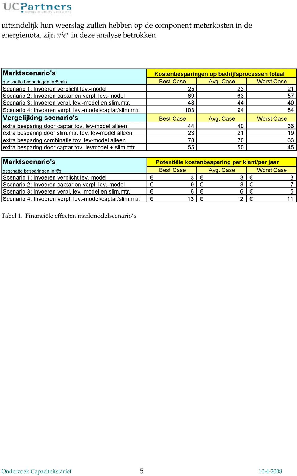 -model 25 23 21 Scenario 2: Invoeren captar en verpl. lev.-model 69 63 57 Scenario 3: Invoeren verpl. lev.-model en slim.mtr. 48 44 40 Scenario 4: Invoeren verpl. lev.-model/captar/slim.mtr. 103 94 84 Vergelijking scenario's Best Case Avg.