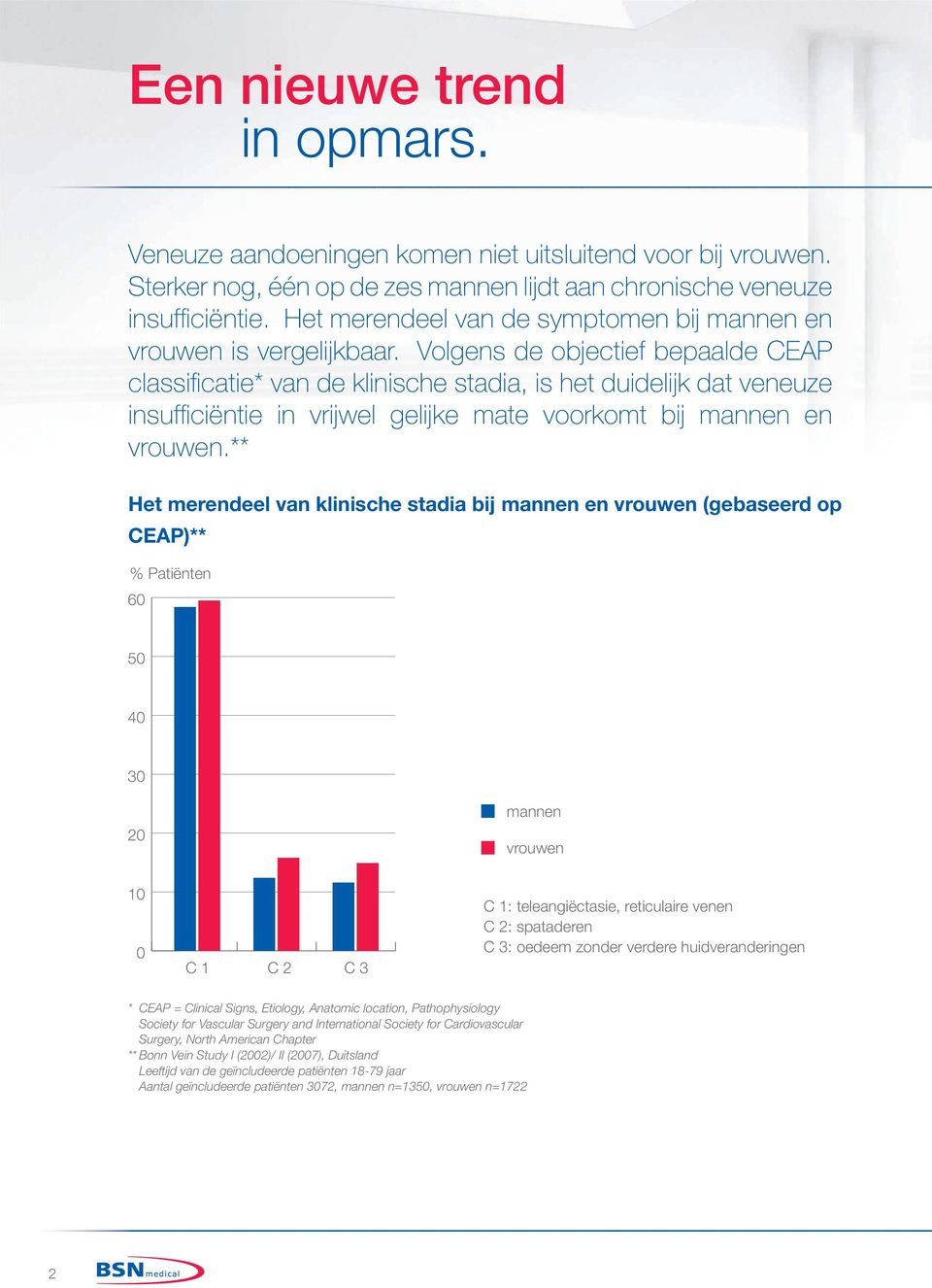 Volgens de objectief bepaalde CEAP classificatie* van de klinische stadia, is het duidelijk dat veneuze insufficiëntie in vrijwel gelijke mate voorkomt bij mannen en vrouwen.