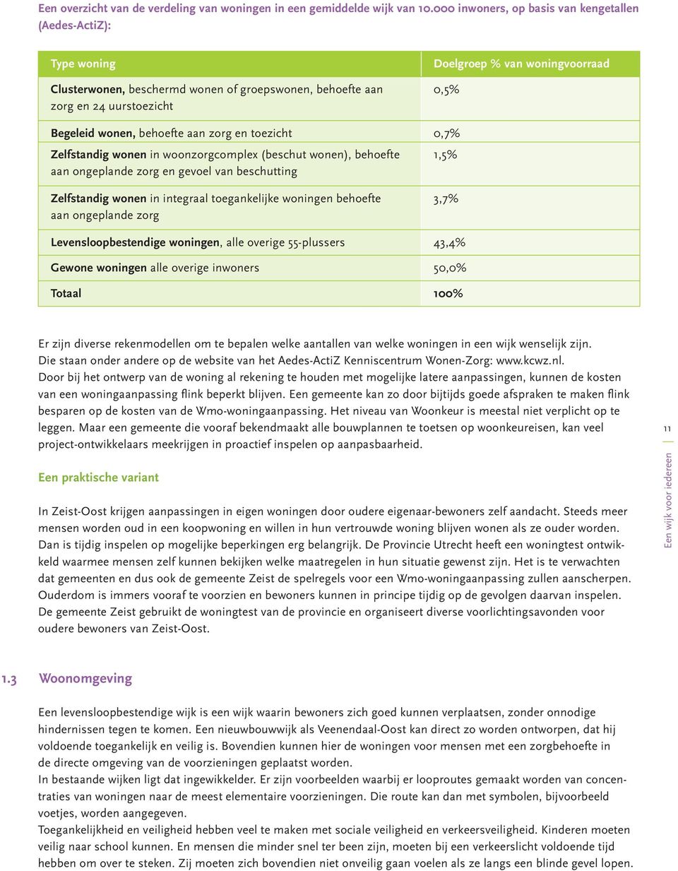 wonen, behoefte aan zorg en toezicht 0,7% Zelfstandig wonen in woonzorgcomplex (beschut wonen), behoefte aan ongeplande zorg en gevoel van beschutting 1,5% Zelfstandig wonen in integraal