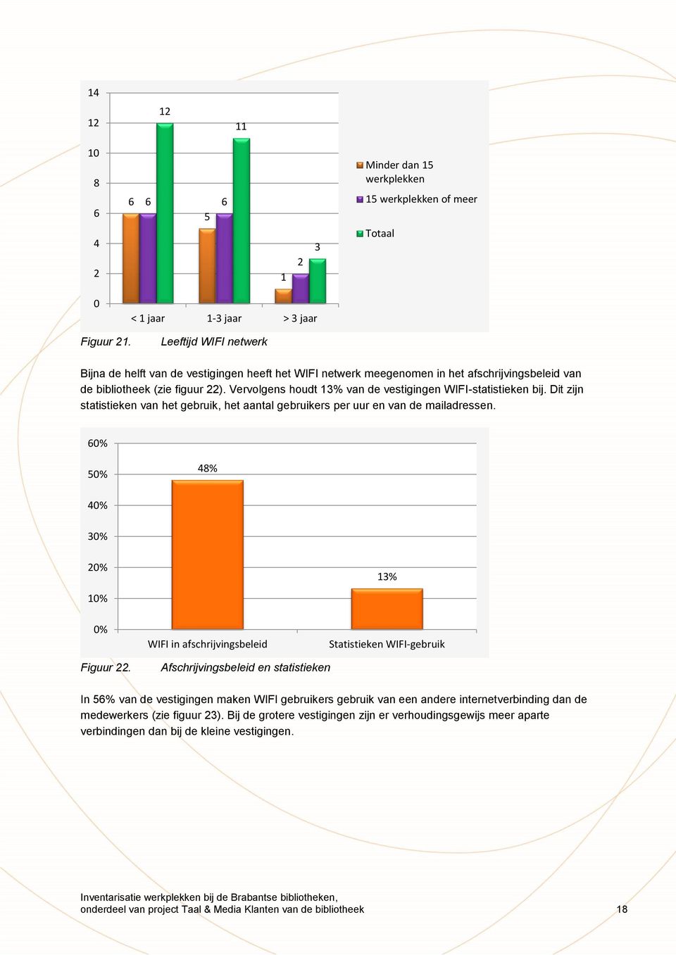 Vervolgens houdt 13% van de vestigingen WIFI-statistieken bij. Dit zijn statistieken van het gebruik, het aantal gebruikers per uur en van de mailadressen.