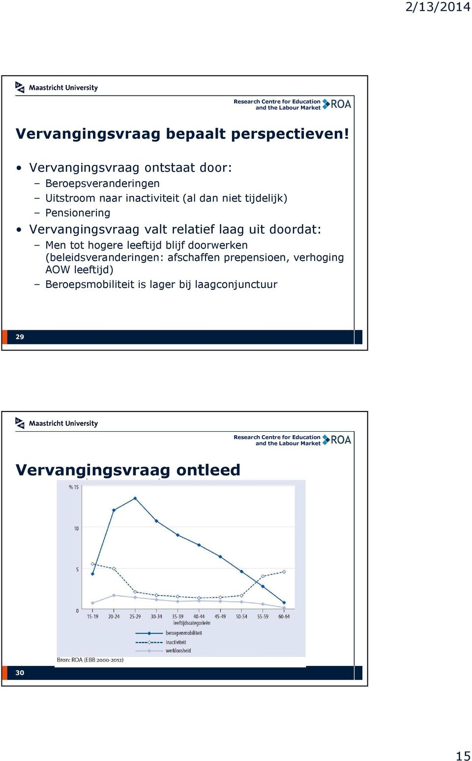 tijdelijk) Pensionering Vervangingsvraag valt relatief laag uit doordat: Men tot hogere leeftijd