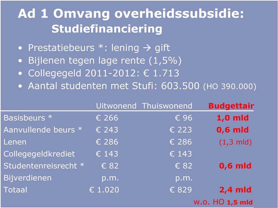 000) Uitwonend Thuiswonend Budgettair Basisbeurs * 266 96 1,0 mld Aanvullende beurs * 243 223 0,6 mld Lenen