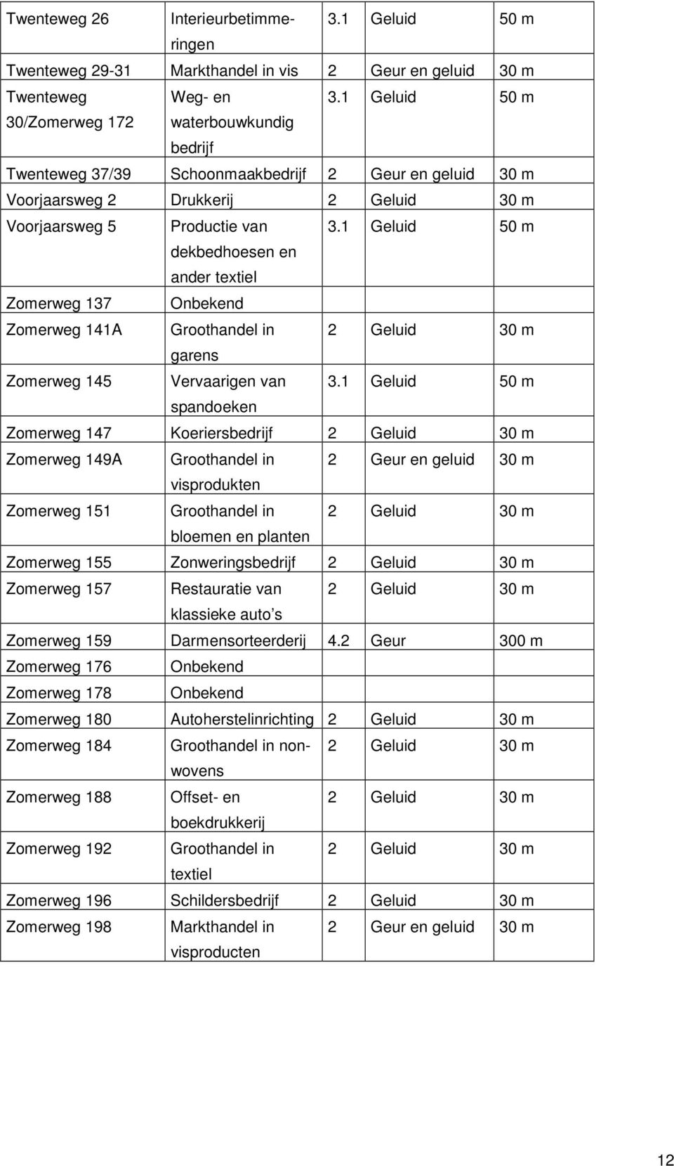 1 Geluid 50 m dekbedhoesen en ander textiel Zomerweg 137 Onbekend Zomerweg 141A Groothandel in garens Zomerweg 145 Vervaarigen van 3.