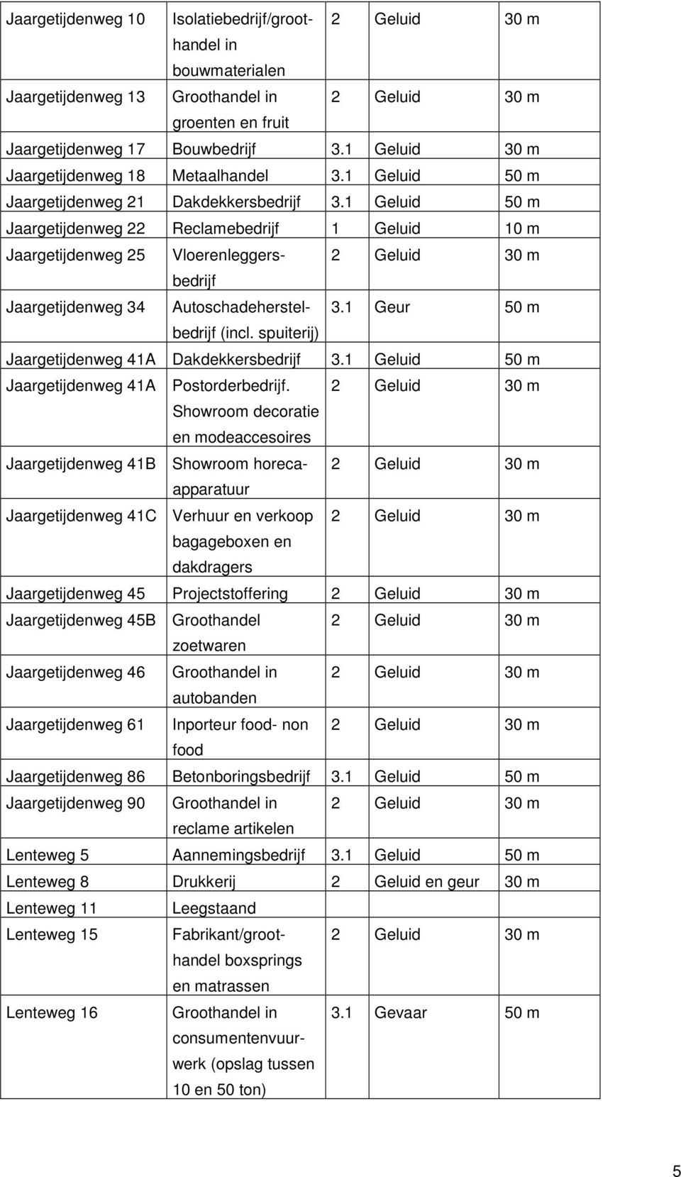 1 Geluid 50 m Jaargetijdenweg 22 Reclamebedrijf 1 Geluid 10 m Jaargetijdenweg 25 Vloerenleggers- bedrijf Jaargetijdenweg 34 Autoschadeherstelbedrijf 3.1 Geur 50 m (incl.