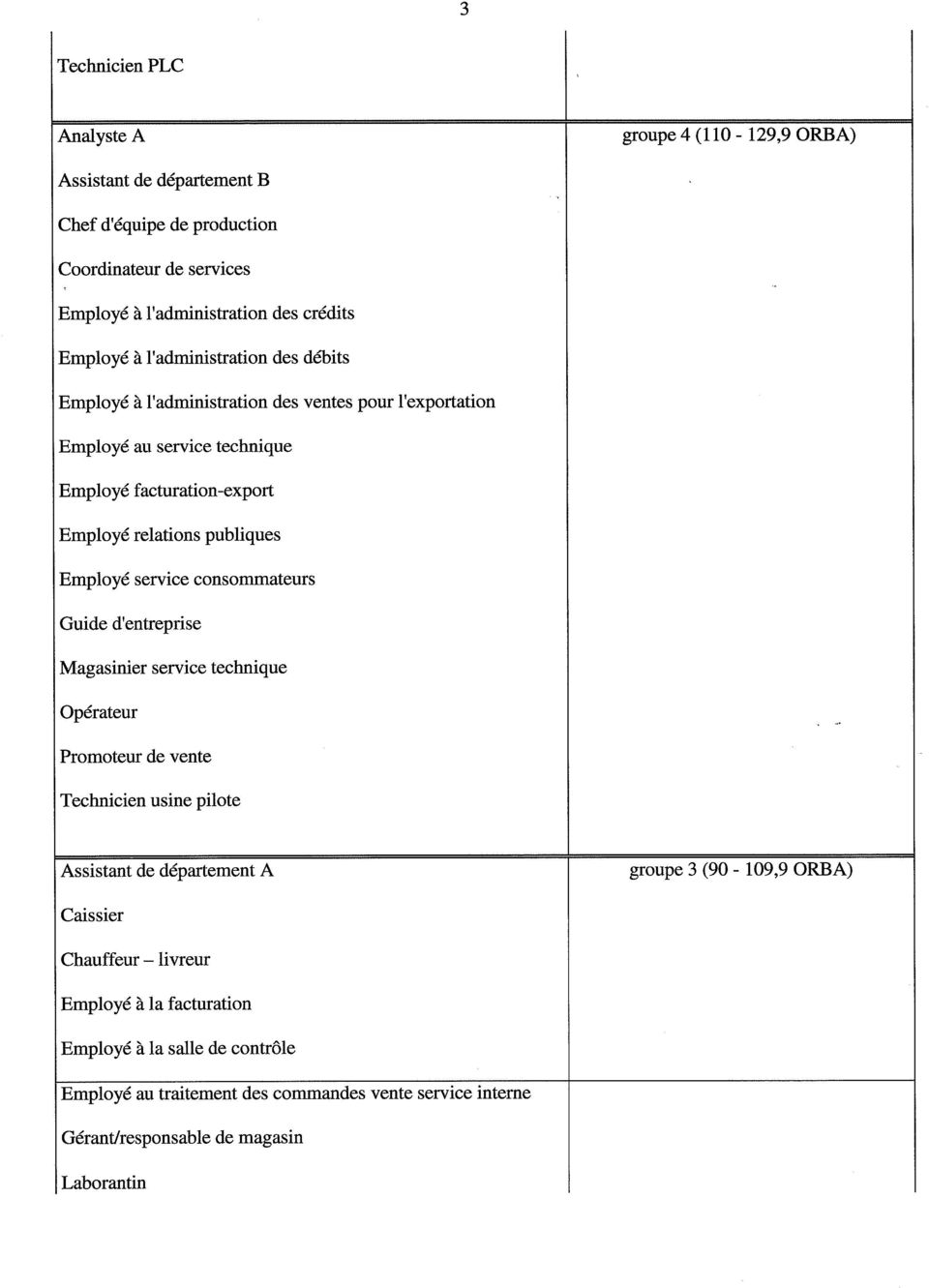 Employé service consommateurs Guide d'entreprise Magasinier service technique Opérateur Promoteur de vente Technicien usine pilote Assistant de département A groupe 3 (90-109,9