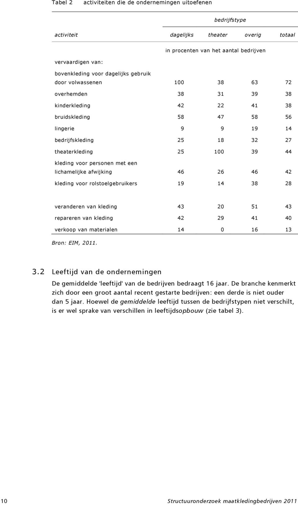 rolstoelgebruikers 9 38 28 veranderen van kleding 3 2 5 3 repareren van kleding 2 29 verkoop van materialen 6 3 Bron: EIM, 2. 3.2 Leeftijd van de ondernemingen De gemiddelde 'leeftijd' van de bedrijven bedraagt 6 jaar.