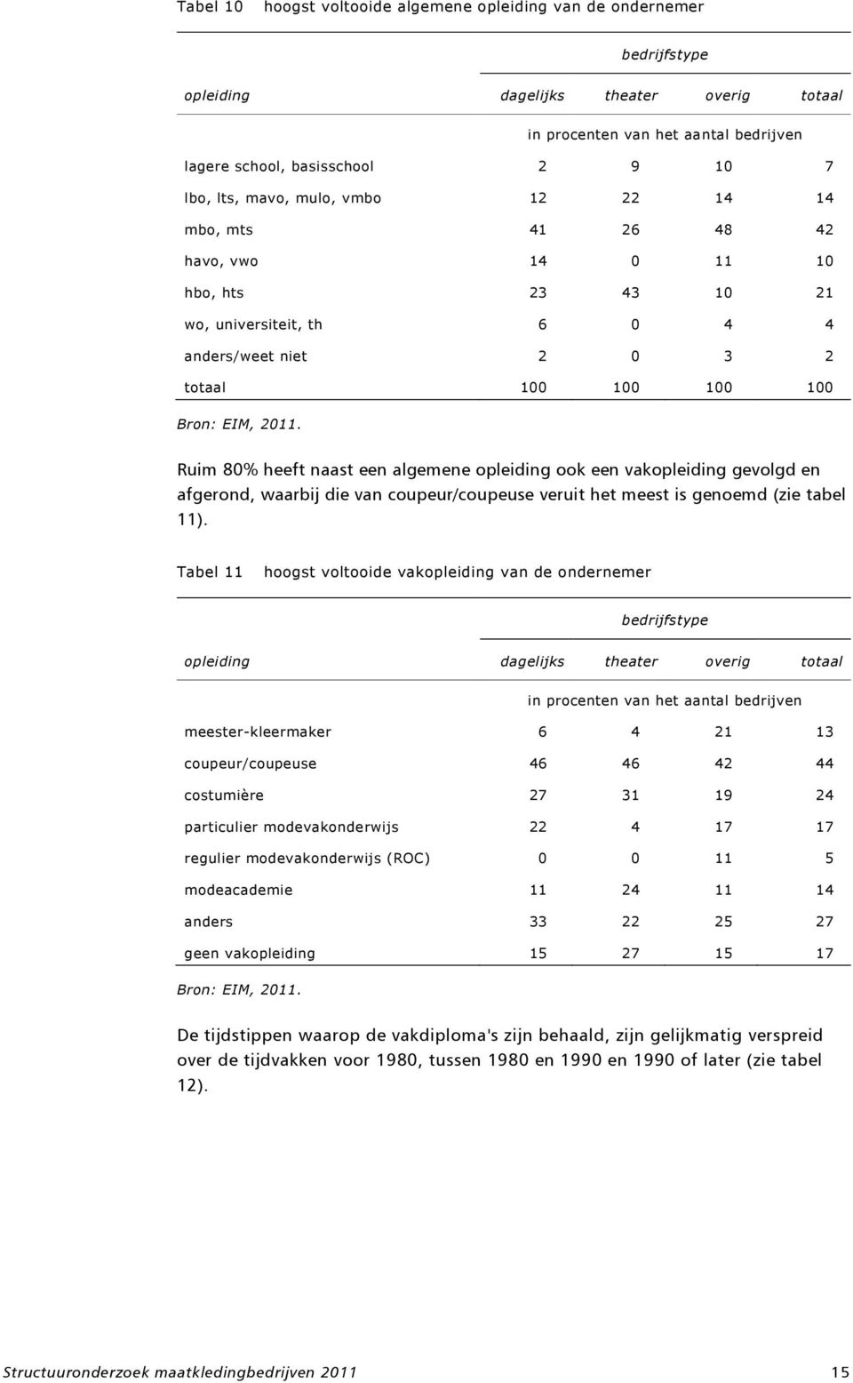 Ruim 8% heeft naast een algemene opleiding ook een vakopleiding gevolgd en afgerond, waarbij die van coupeur/coupeuse veruit het meest is genoemd (zie tabel ).