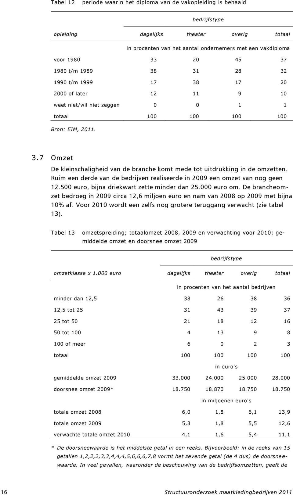 Ruim een derde van de bedrijven realiseerde in 29 een omzet van nog geen 2.5 euro, bijna driekwart zette minder dan 25. euro om.