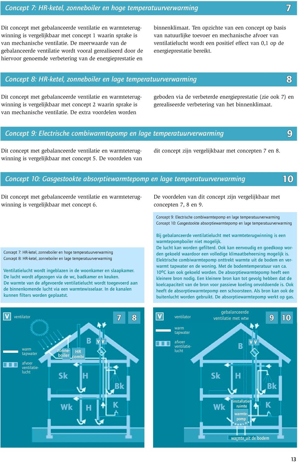 Ten opzichte van een concept op basis van natuurlijke toevoer en mechanische afvoer van ventilatielucht wordt een positief effect van 0,1 op de energieprestatie bereikt.