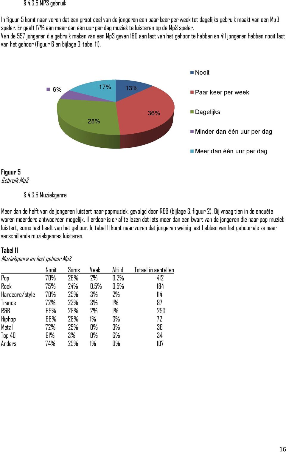 Van de 557 jongeren die gebruik maken van een Mp3 geven 160 aan last van het gehoor te hebben en 411 jongeren hebben nooit last van het gehoor (figuur 6 en bijlage 3, tabel 11).