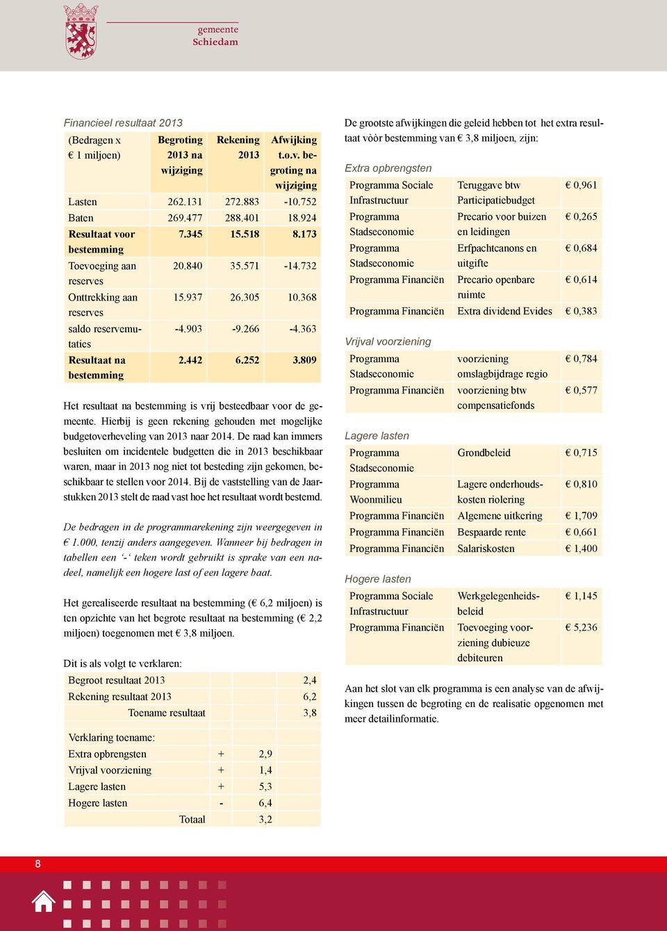 363 Resultaat na bestemming 2.442 6.252 3.809 Het resultaat na bestemming is vrij besteedbaar voor de gemeente. Hierbij is geen rekening gehouden met mogelijke budgetoverheveling van 2013 naar 2014.