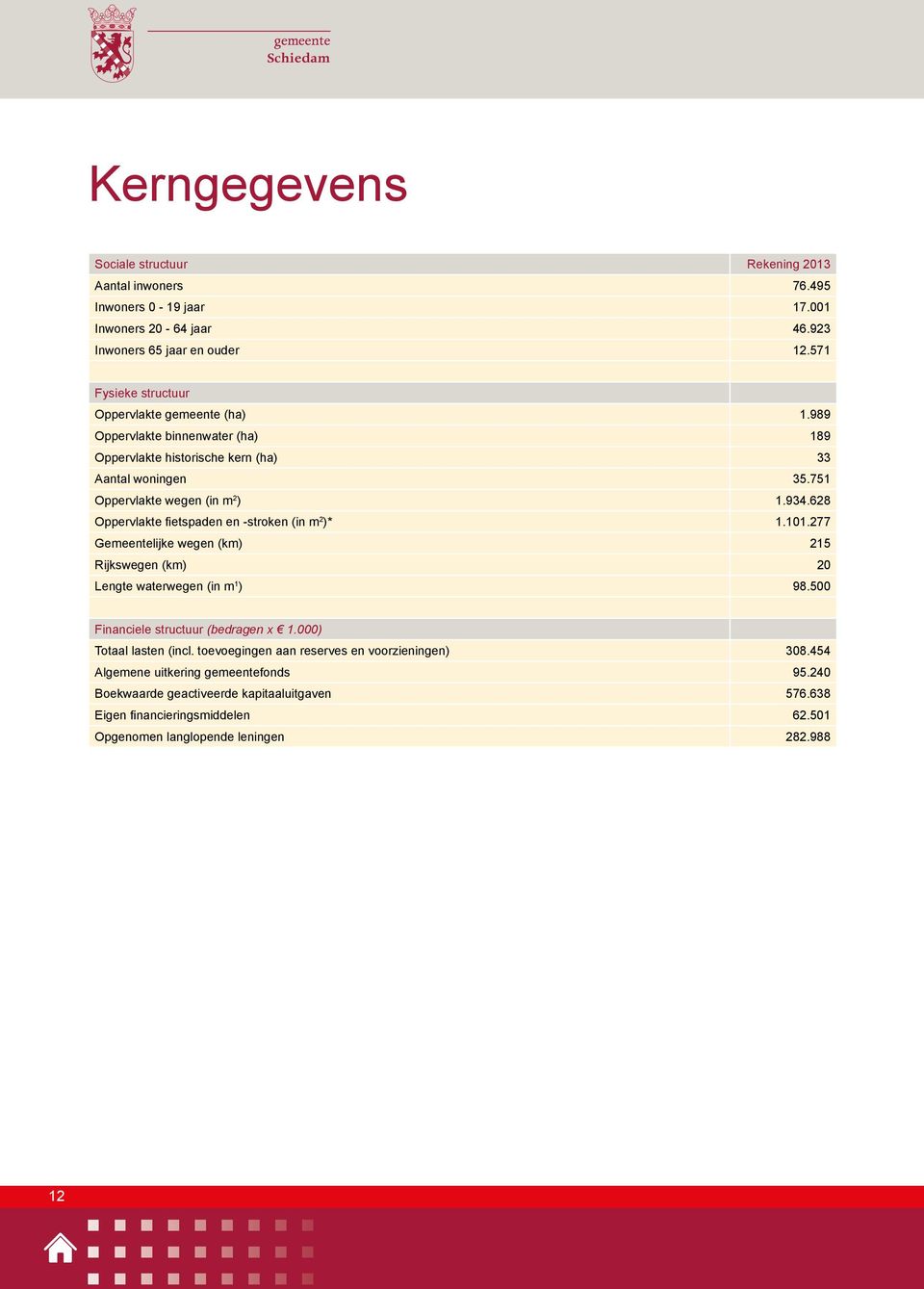 628 Oppervlakte fietspaden en -stroken (in m 2 )* 1.101.277 Gemeentelijke wegen (km) 215 Rijkswegen (km) 20 Lengte waterwegen (in m 1 ) 98.500 Financiele structuur (bedragen x 1.