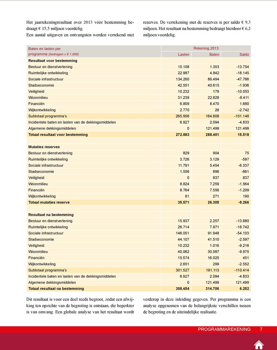 000) Rekening 2013 Lasten Baten Saldo Resultaat voor bestemming Bestuur en dienstverlening 15.108 1.353-13.754 Ruimtelijke ontwikkeling 22.987 4.842-18.145 Sociale infrastructuur 134.260 86.494-47.