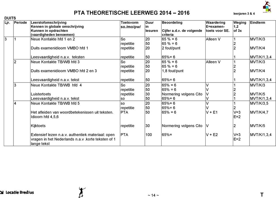 Toetsvorm so./mo/pw/ So repetitie repetitie Duur in lesuren 0 0 Cijfer a.d.v. de volgende criteria 65 % = 6 65 % = 6 fout/punt Waardering E=examentoets voor SE.