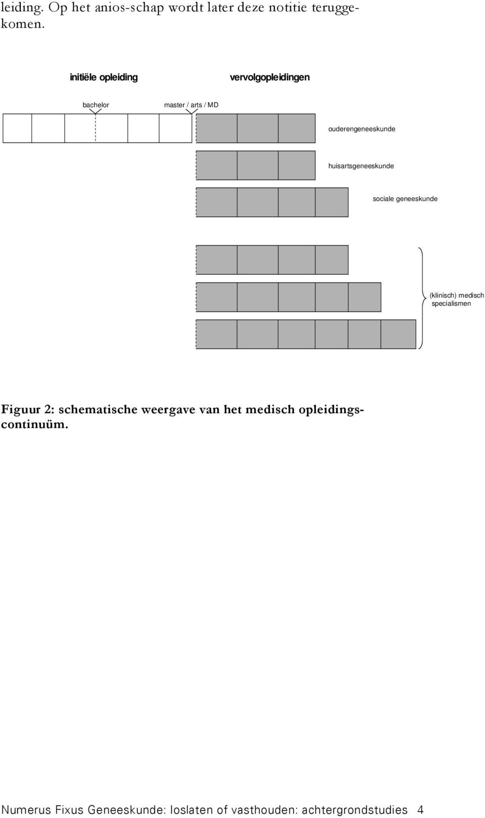 huisartsgeneeskunde sociale geneeskunde (klinisch) medisch specialismen Figuur 2: