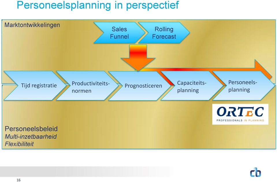 Productiviteitsnormen Prognosticeren Capaciteitsplanning