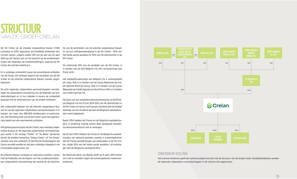 Er is volledige solidariteit tussen de verschillende entiteiten van de Groep. Dit verklaart waarom de resultaten van de NV Crelan en de erkende coöperatieve Kassen worden geglobaliseerd.