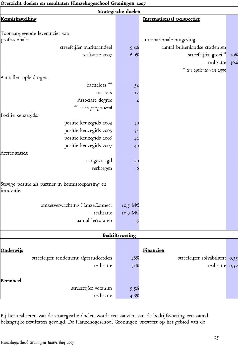 Associate degree 4 ** croho geregistreerd Positie keuzegids: positie keuzegids 2004 40 positie keuzegids 2005 34 positie keuzegids 2006 42 positie keuzegids 2007 40 Accreditaties: aangevraagd 20