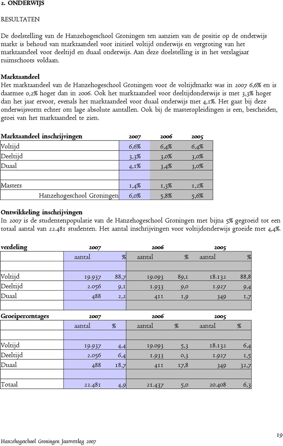 Marktaandeel Het marktaandeel van de Hanzehogeschool Groningen voor de voltijdmarkt was in 2007 6,6% en is daarmee 0,2% hoger dan in 2006.