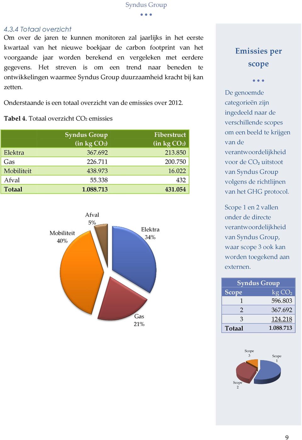 Tabel 4. Totaal overzicht CO2 emissies Syndus Group (in kg CO2) Fiberstruct (in kg CO2) Elektra 367.692 213.850 Gas 226.711 200.750 Mobiliteit 438.973 16.022 Afval 55.338 432 Totaal 1.088.713 431.