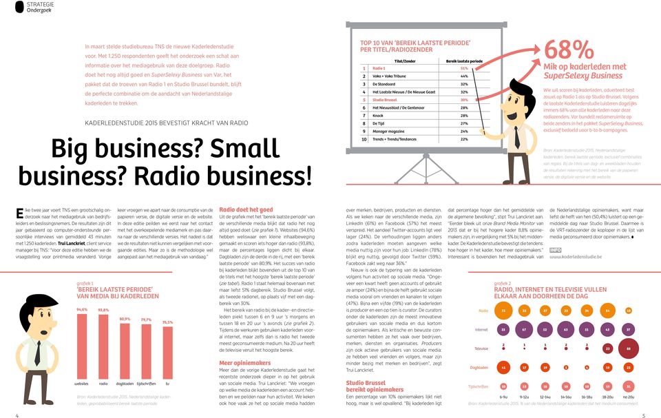 kaderleden te trekken. KADERLEDENSTUDIE 2015 BEVESTIGT KRACHT VAN RADIO Big business? Small business? Radio business!