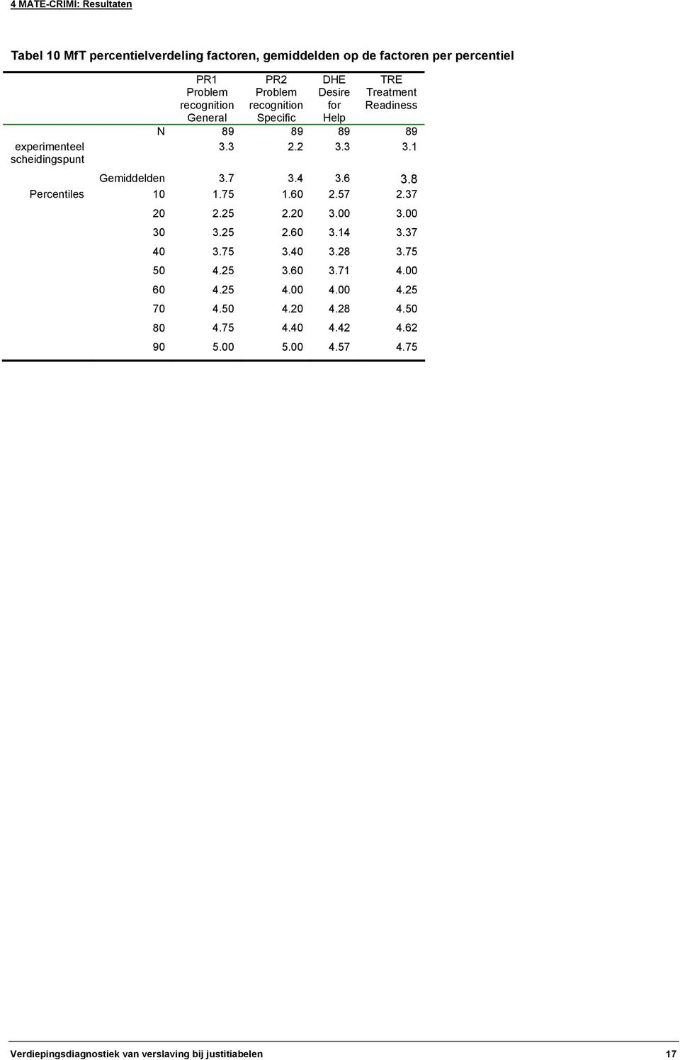 1 Gemiddelden 3.7 3.4 3.6 3.8 Percentiles 10 1.75 1.60 2.57 2.37 20 2.25 2.20 3.00 3.00 30 3.25 2.60 3.14 3.37 40 3.75 3.40 3.28 3.75 50 4.25 3.