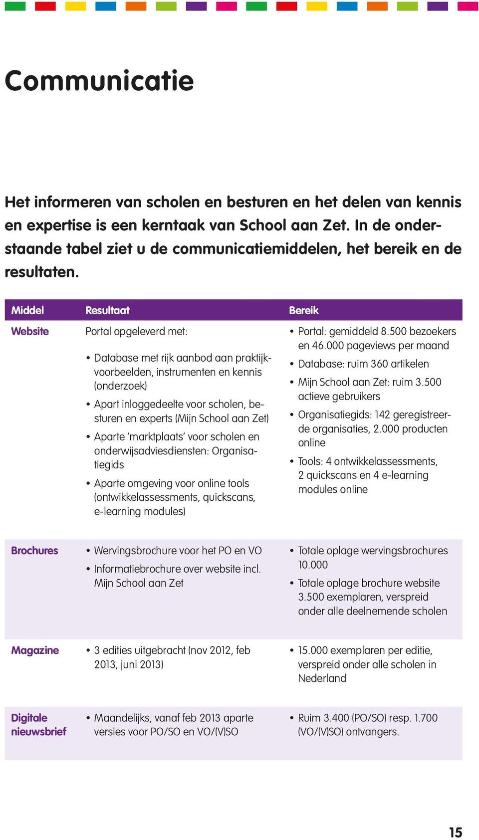 Middel Resultaat Bereik Website Portal opgeleverd met: Database met rijk aanbod aan praktijkvoorbeelden, instrumenten en kennis (onderzoek) Apart inloggedeelte voor scholen, besturen en experts (Mijn