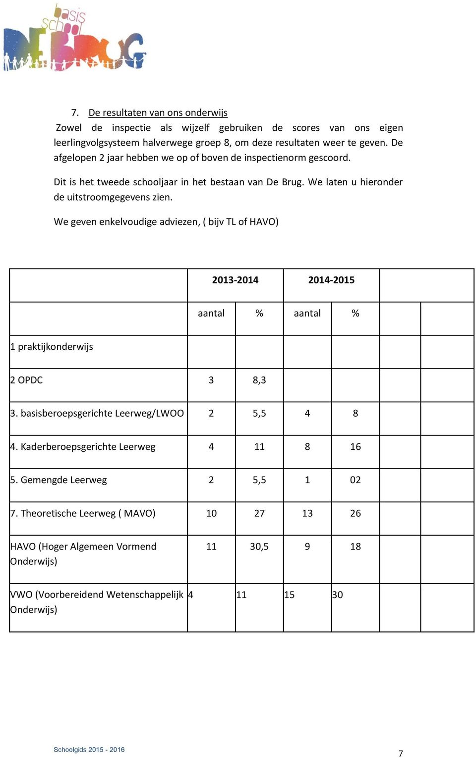 We geven enkelvoudige adviezen, ( bijv TL of HAVO) 2013-2014 2014-2015 aantal % aantal % 1 praktijkonderwijs 2 OPDC 3 8,3 3. basisberoepsgerichte Leerweg/LWOO 2 5,5 4 8 4.