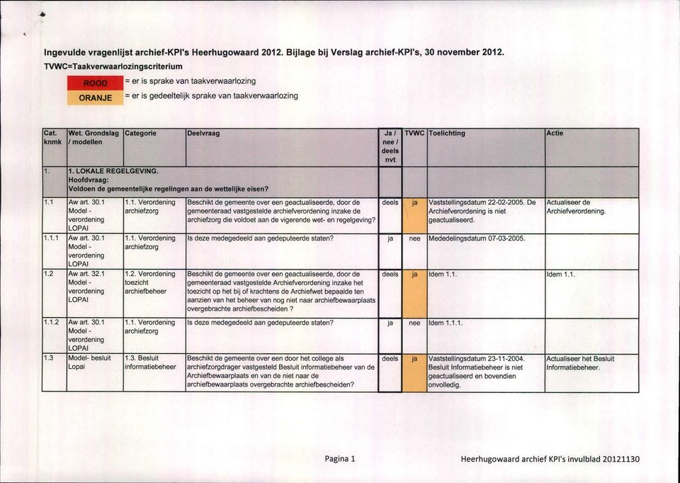 Grondslag Categorie Deelvraag Ja/ TVWC Toelichting Actie knmk 1 modellen 1 deels nvt 1. 1. LOKALE REGELGEVING. Voldoen de gemeentelijke regelingen aan de wettelijke eisen? 1.1 Awart. 30.