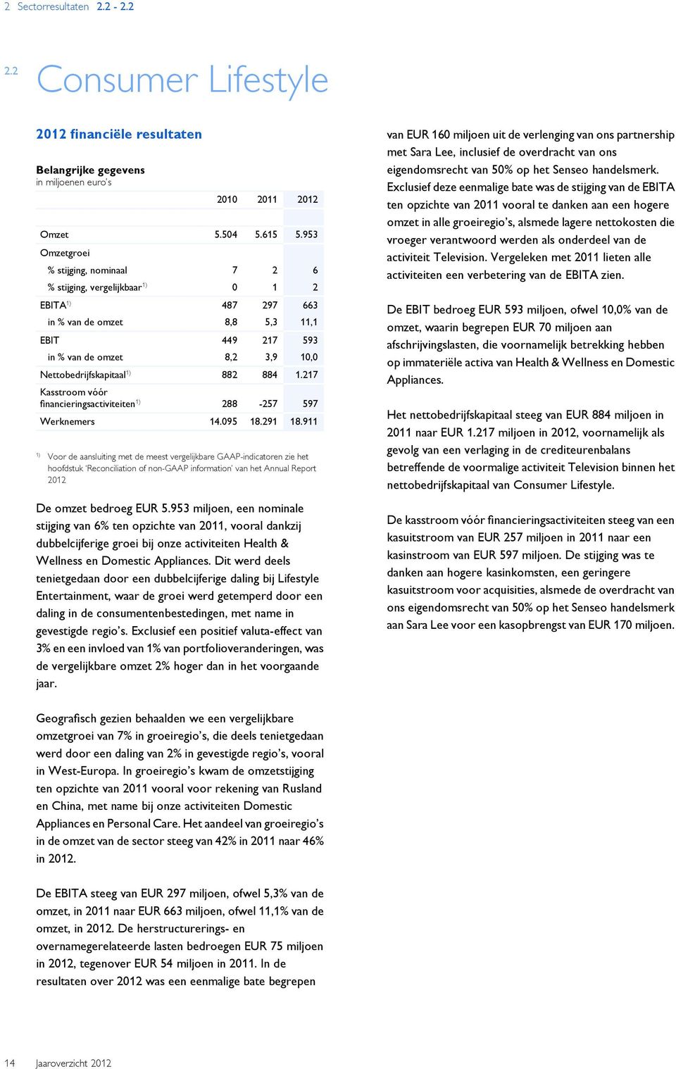 884 1.217 Kasstroom vóór financieringsactiviteiten 288-257 597 Werknemers 14.095 18.291 18.