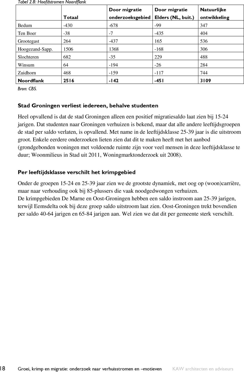 1506 1368-168 306 Slochteren 682-35 229 488 Winsum 64-194 -26 284 Zuidhorn 468-159 -117 744 Noordflank 2516-142 -451 3109 Bron: CBS.