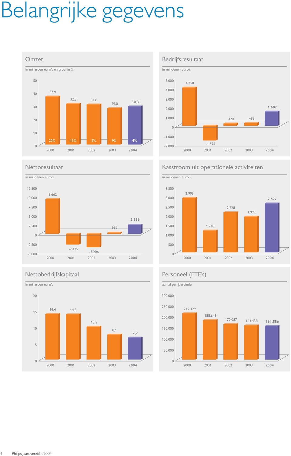 395 2001 2002 2003 2004 Nettoresultaat in miljoenen euro s Kasstroom uit operationele activiteiten in miljoenen euro s 12.500 10.000 9.662 3.500 3.000 2.996 2.697 7.500 5.000 2.836 2.500 2.000 2.228 1.