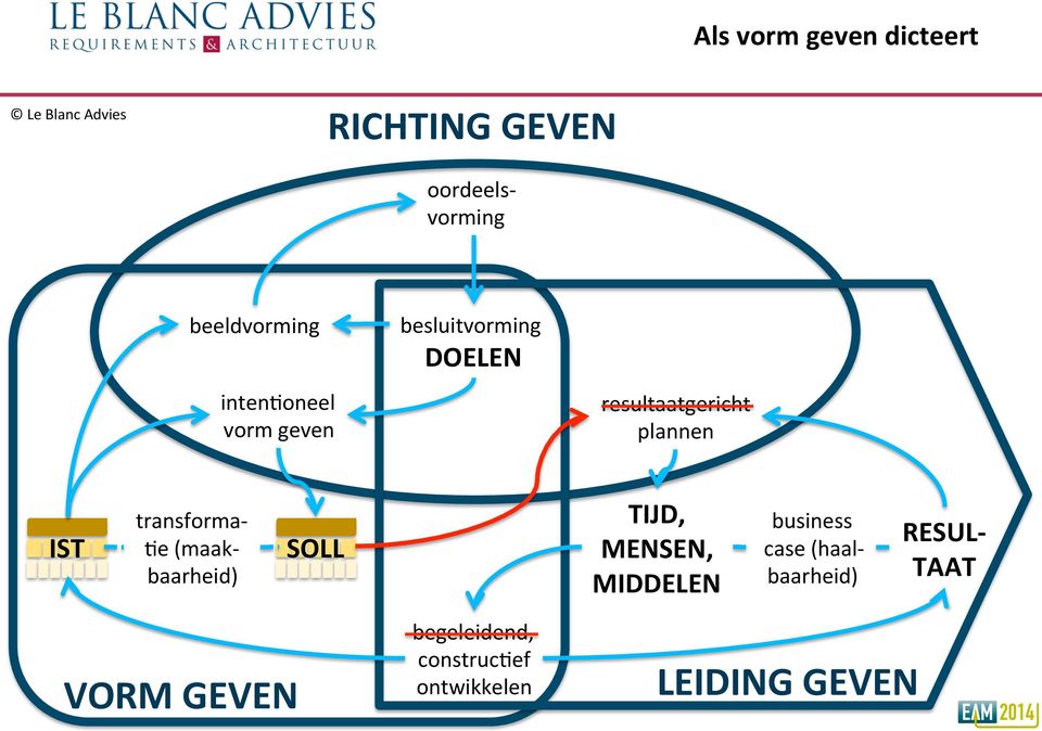 plannen IST transforma- $e (maak- baarheid) SOLL TIJD, MENSEN, MIDDELEN business