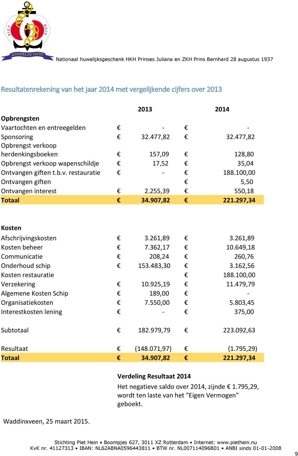 255,39 550,18 Totaal 34.907,82 221.297,34 Kosten Afschrijvingskosten 3.261,89 3.261,89 Kosten beheer 7.362,17 10.649,18 Communicatie 208,24 260,76 Onderhoud schip 153.483,30 3.