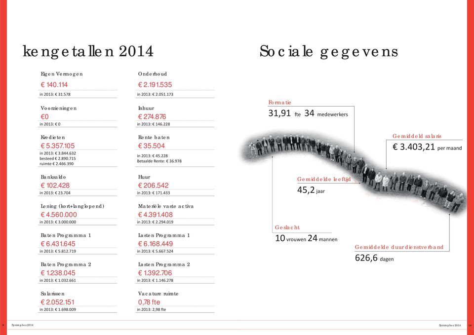 433 Formatie 31,91 e 34 medewerkers Gemiddelde leeftijd 45,2 jaar Gemiddeld salaris 3.403,21 per maand Lening (kort+langlopend) Materiële vaste activa 4.560.000 4.391.408 in 2013: 3.000.000 in 2013: 2.