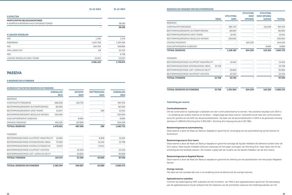372 Bestemmingsreserve automatisering - 80.000 - - 80.000 Bestemmingsreserve Siriz-teams - 22.451 - - 22.451 Bestemmingsreserve begeleid wonen - 230.000 - - 230.000 Overige reserves - - 624.230-624.