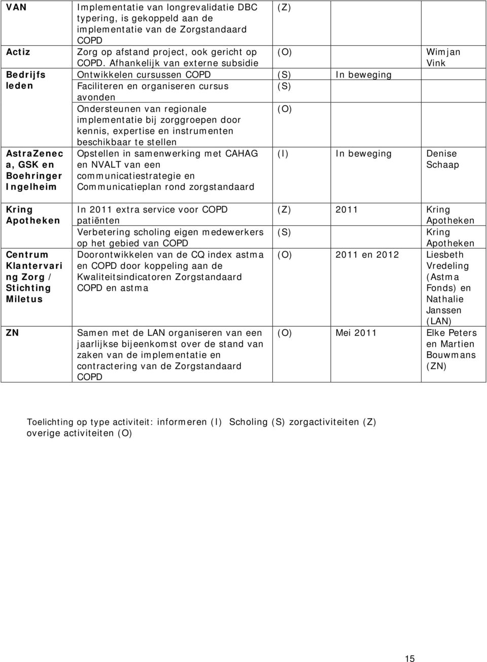 Afhankelijk van externe subsidie Ontwikkelen cursussen COPD (S) In beweging Faciliteren en organiseren cursus (S) avonden Ondersteunen van regionale (O) implementatie bij zorggroepen door kennis,