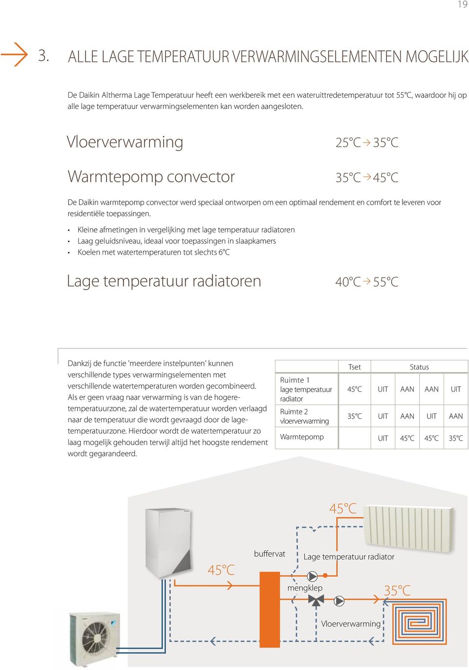 Vloerverwarming 25 C 35 C Warmtepomp convector 35 C 45 C De Daikin warmtepomp convector werd speciaal ontworpen om een optimaal rendement en comfort te leveren voor residentiële toepassingen.