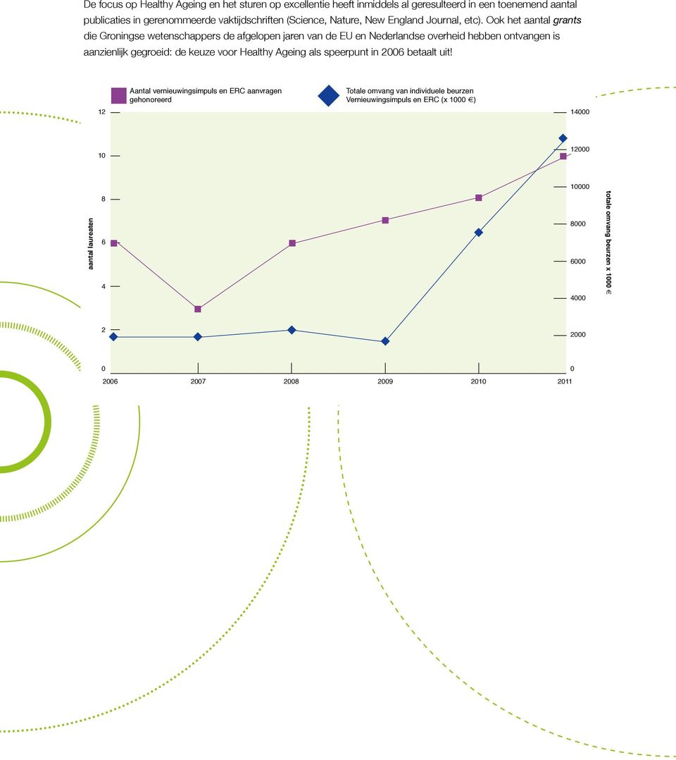 Ook het aantal grants die Groningse wetenschappers de afgelopen jaren van de EU en Nederlandse overheid hebben ontvangen is aanzienlijk gegroeid: de keuze voor Healthy