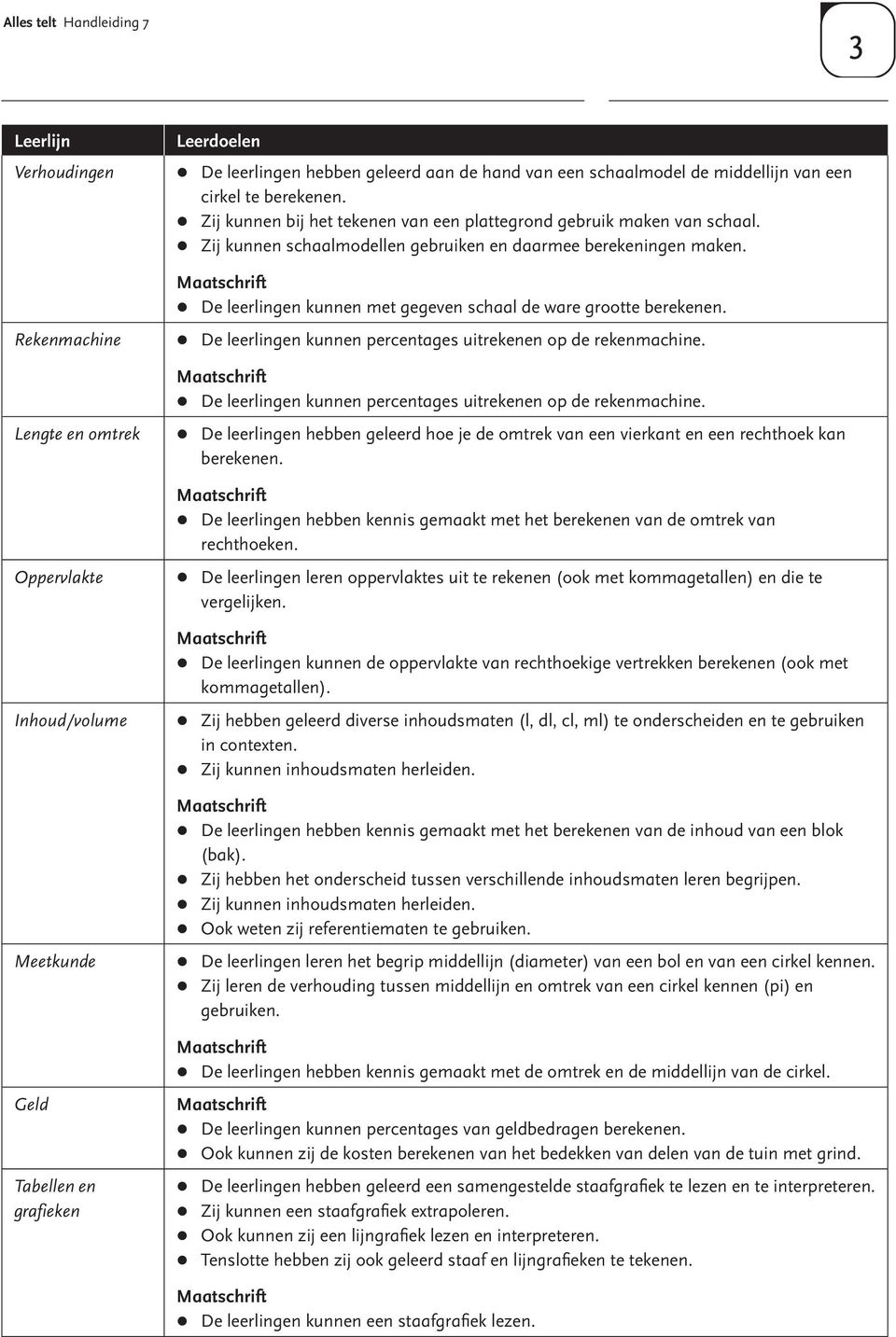 De leerlingen kunnen met gegeven schaal de ware grootte berekenen. De leerlingen kunnen percentages uitrekenen op de rekenmachine.