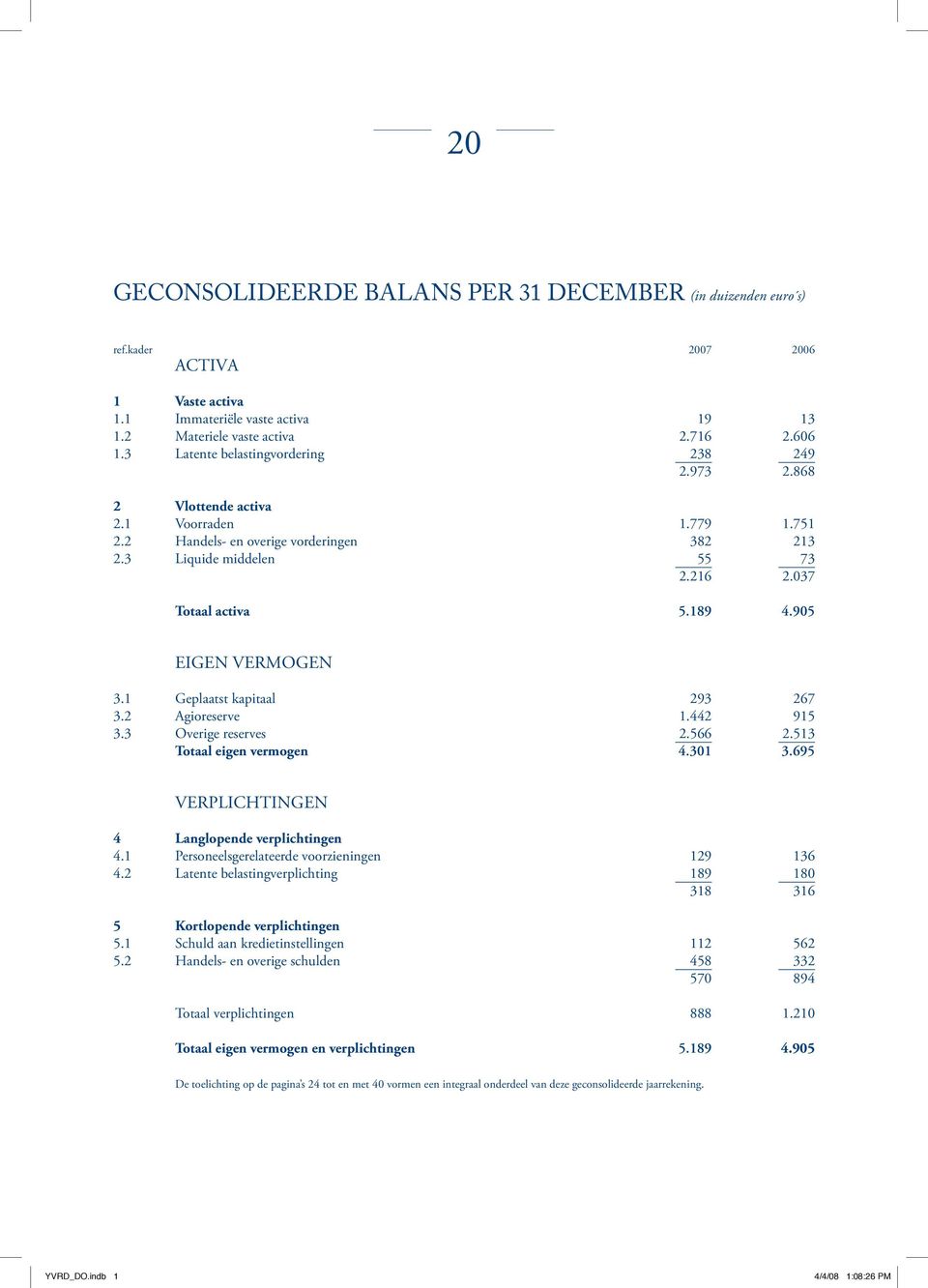 905 EIGEN VERMOGEN 3.1 Geplaatst kapitaal 293 267 3.2 Agioreserve 1.442 915 3.3 Overige reserves 2.566 2.513 Totaal eigen vermogen 4.301 3.695 VERPLICHTINGEN 4 Langlopende verplichtingen 4.